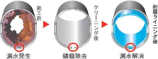 耐震ライニング